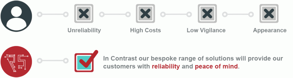 Traditional manned guarding means unreliability, high costs, low vigilance and poor appearance &mdash; in contrast our bespoke solutions provide reliability and peace of mind.