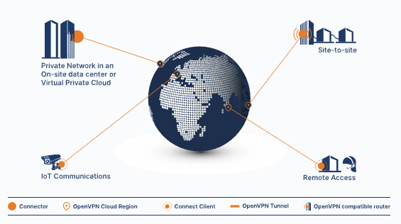 Diagram of data transmission from camera networks to the control room via VPN